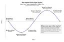 The Home Price Hype Cycle